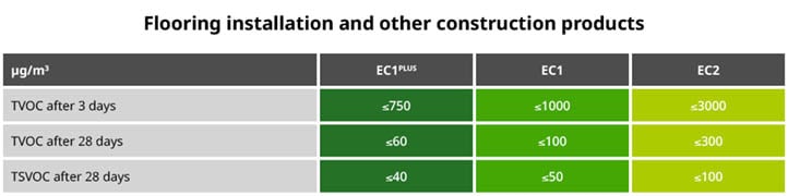 VOC emission limits for EMICODE (flooring installation materials)