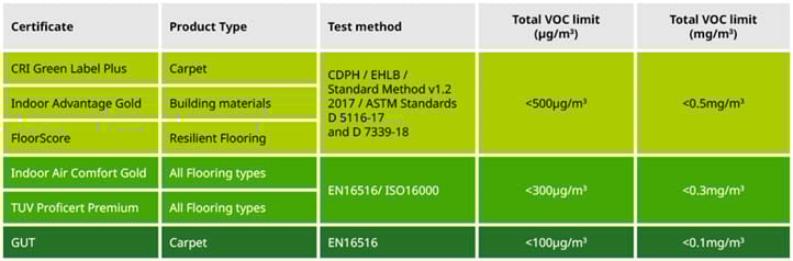 Table showing low VOC certifications, test methods andTVOC limits