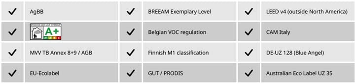 Table of Eco/Green Labels