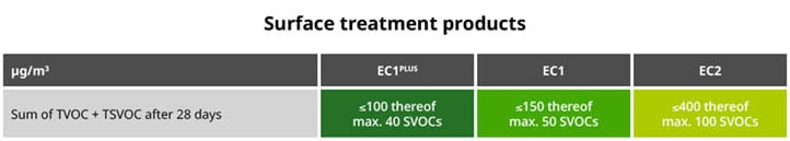 VOC emission limits for EMICODE (surface treatment products)