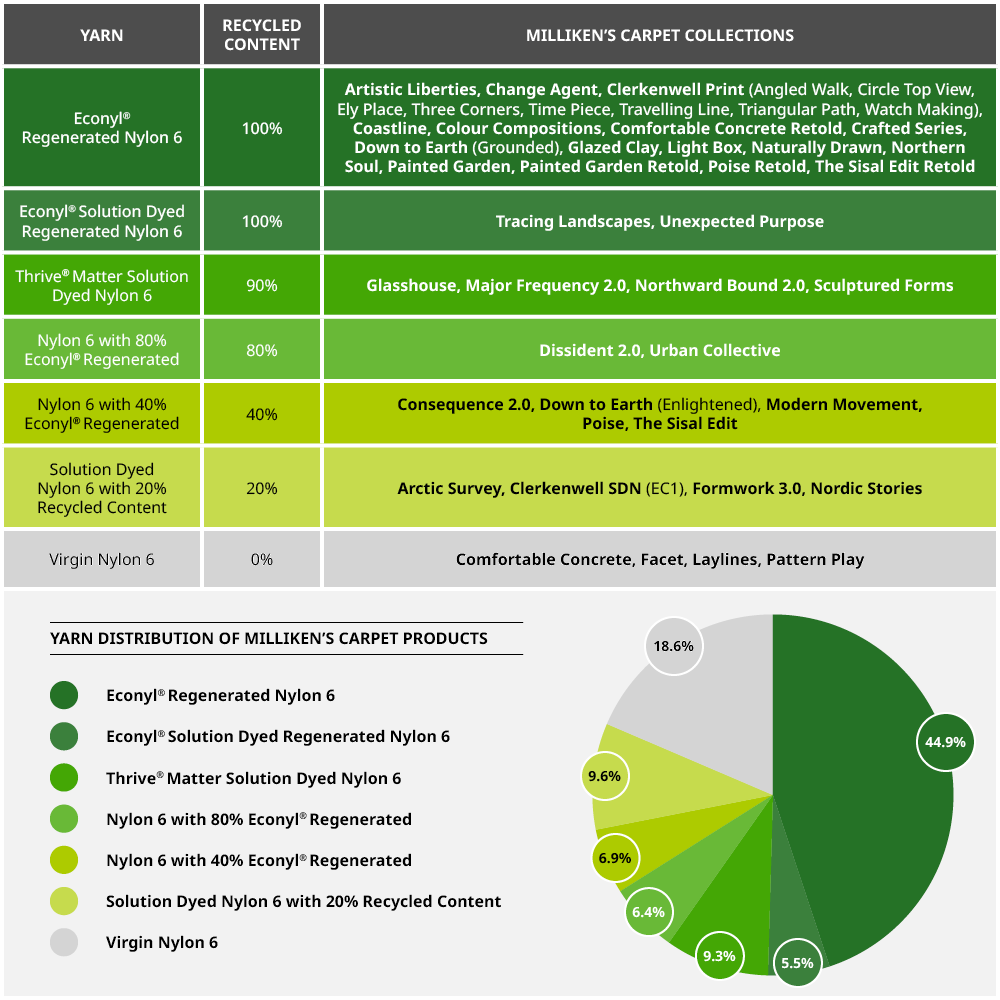 Pie chart and table showing Milliken carpets yarn use