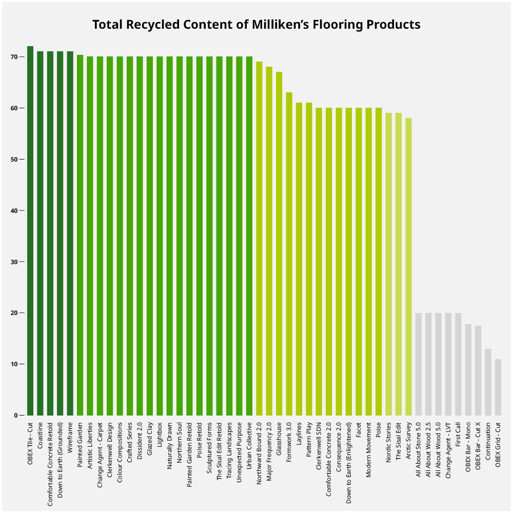 Graph showing recycled content of Milliken flooring products