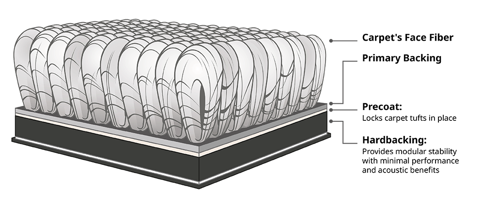 Diagram of a hardbacked carpet tile