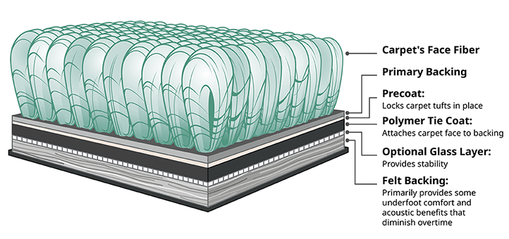 Diagram of a felt-backed carpet tile