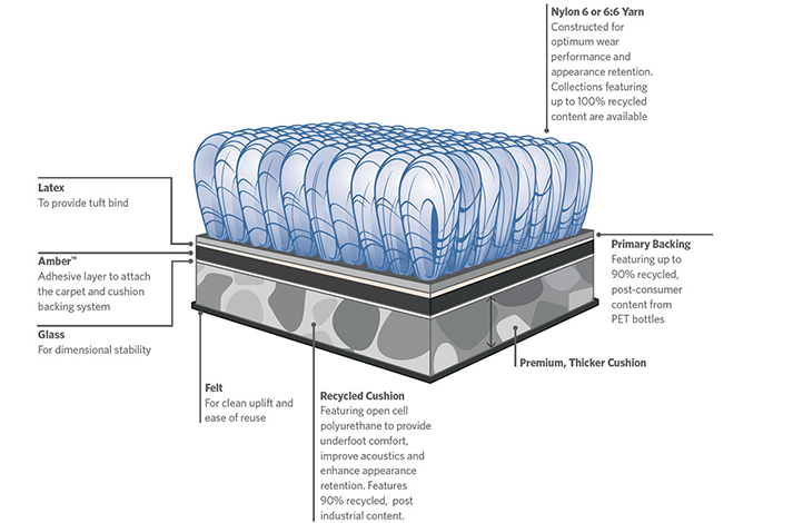 Diagram of Milliken open cell cushion-backed carpet tile