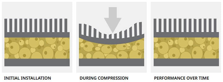 open cell cushion performance over time