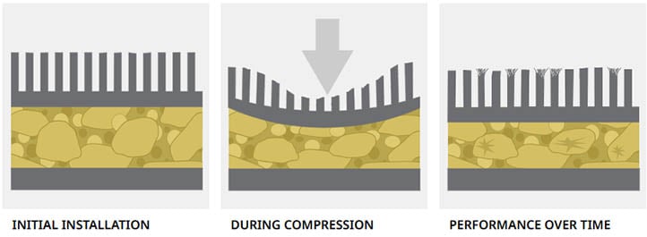 Closed cell cushion performance over time