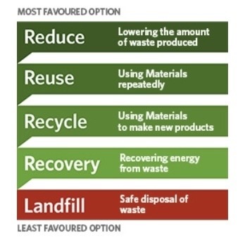 Carpet Recycling Hierarchy