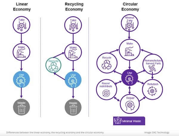 Circular Economy Graphic