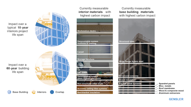 Building Carbon breakdown illustration