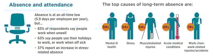 infographic about absence and attendance 