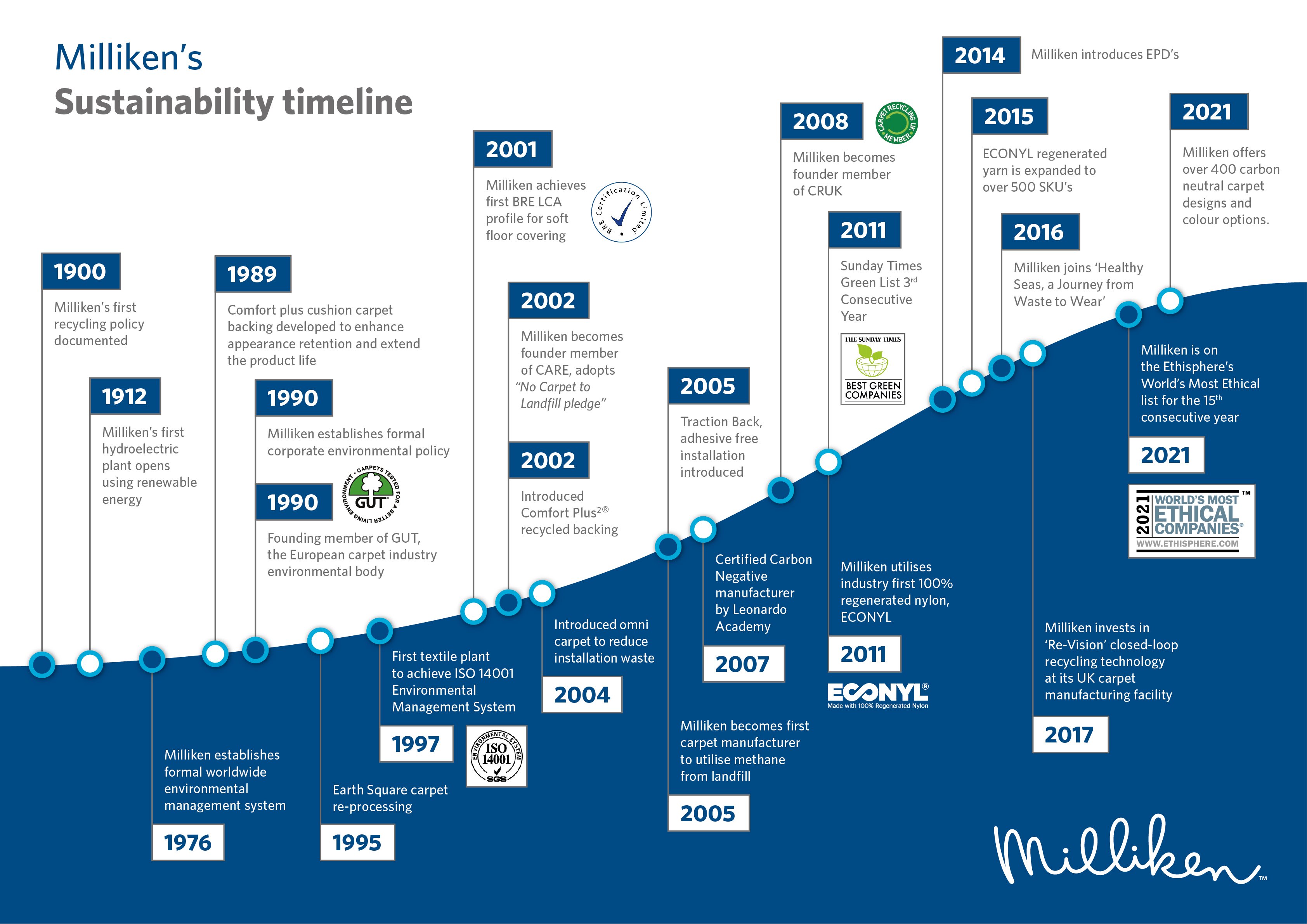 Sustainability timeline-v7 RGB